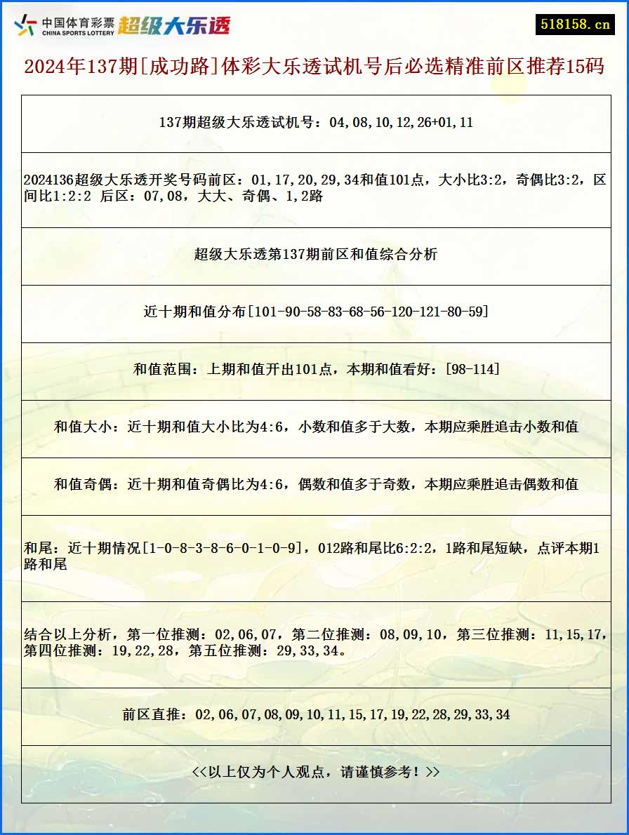 2024年137期[成功路]体彩大乐透试机号后必选精准前区推荐15码