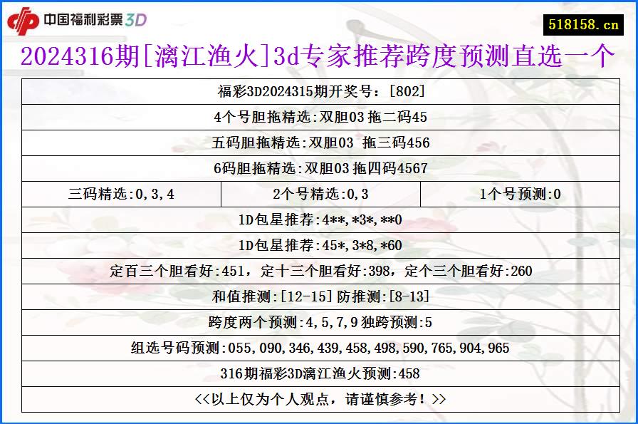 2024316期[漓江渔火]3d专家推荐跨度预测直选一个