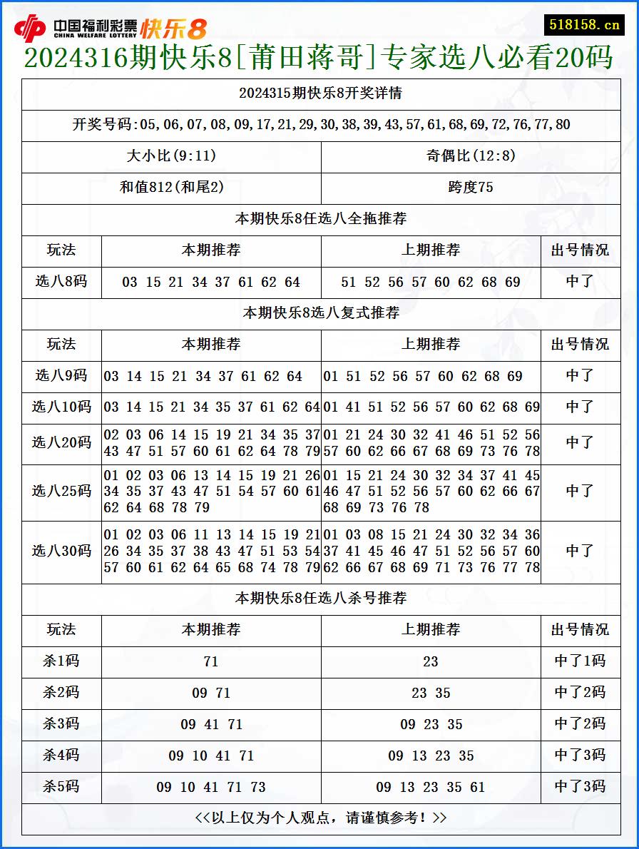 2024316期快乐8[莆田蒋哥]专家选八必看20码