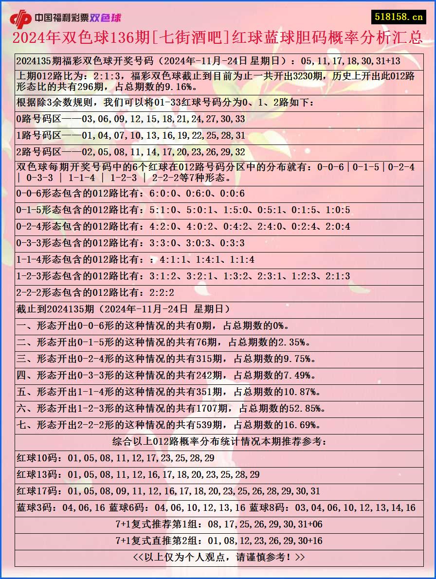 2024年双色球136期[七街酒吧]红球蓝球胆码概率分析汇总