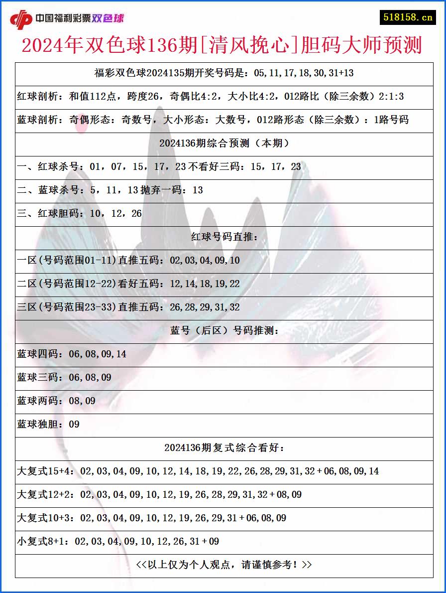 2024年双色球136期[清风挽心]胆码大师预测