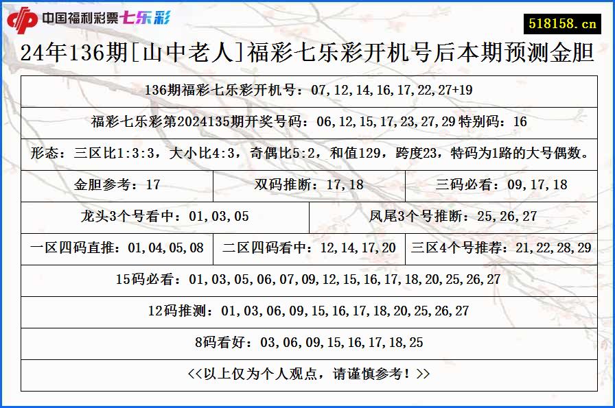 24年136期[山中老人]福彩七乐彩开机号后本期预测金胆