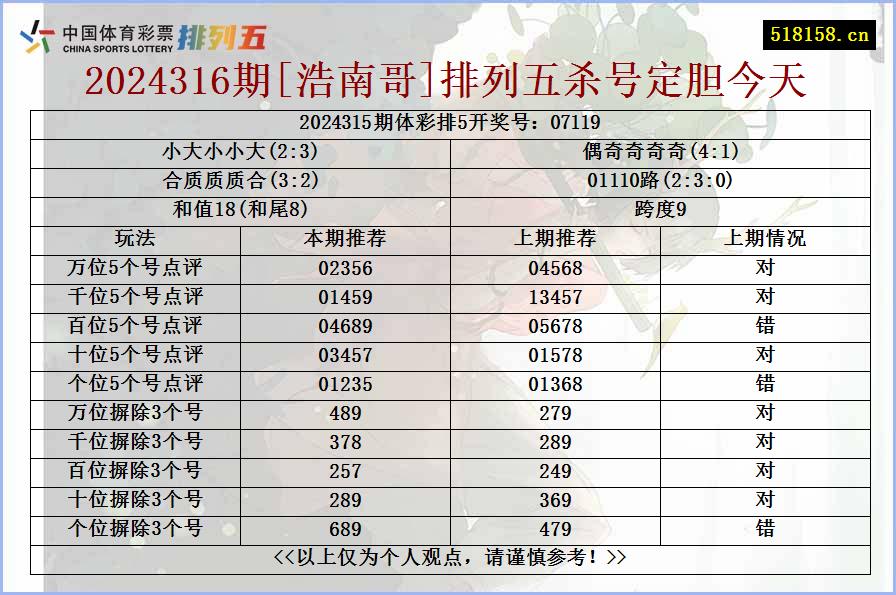 2024316期[浩南哥]排列五杀号定胆今天