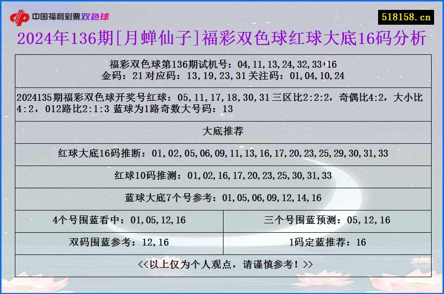 2024年136期[月蝉仙子]福彩双色球红球大底16码分析