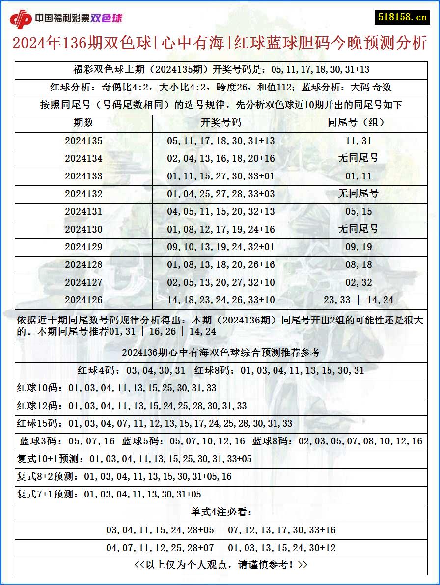 2024年136期双色球[心中有海]红球蓝球胆码今晚预测分析