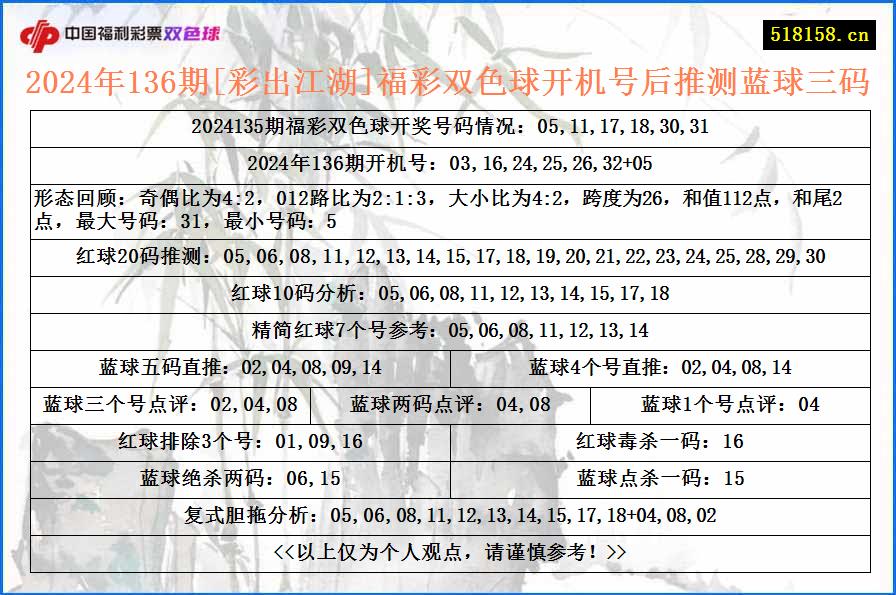 2024年136期[彩出江湖]福彩双色球开机号后推测蓝球三码