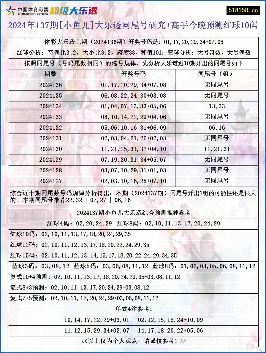 2024年137期[小鱼儿]大乐透同尾号研究+高手今晚预测红球10码