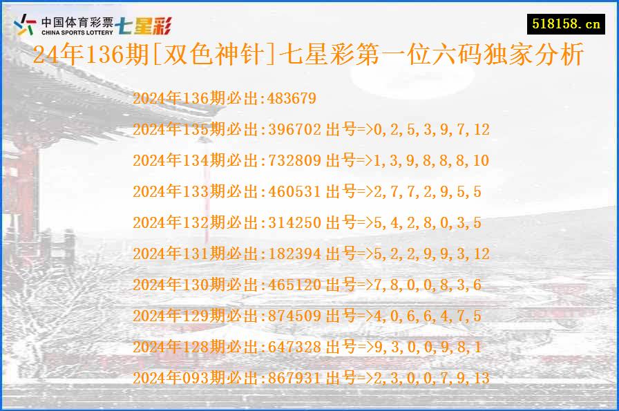 24年136期[双色神针]七星彩第一位六码独家分析