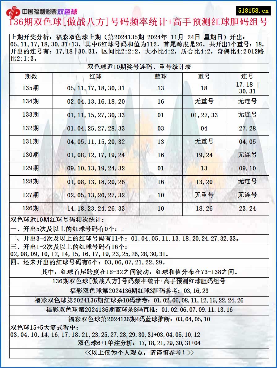 136期双色球[傲战八方]号码频率统计+高手预测红球胆码组号