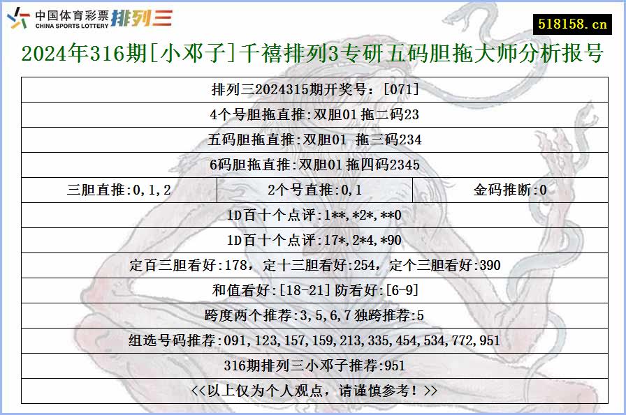 2024年316期[小邓子]千禧排列3专研五码胆拖大师分析报号