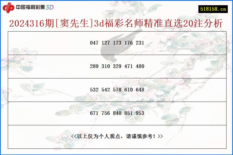 2024316期[窦先生]3d福彩名师精准直选20注分析