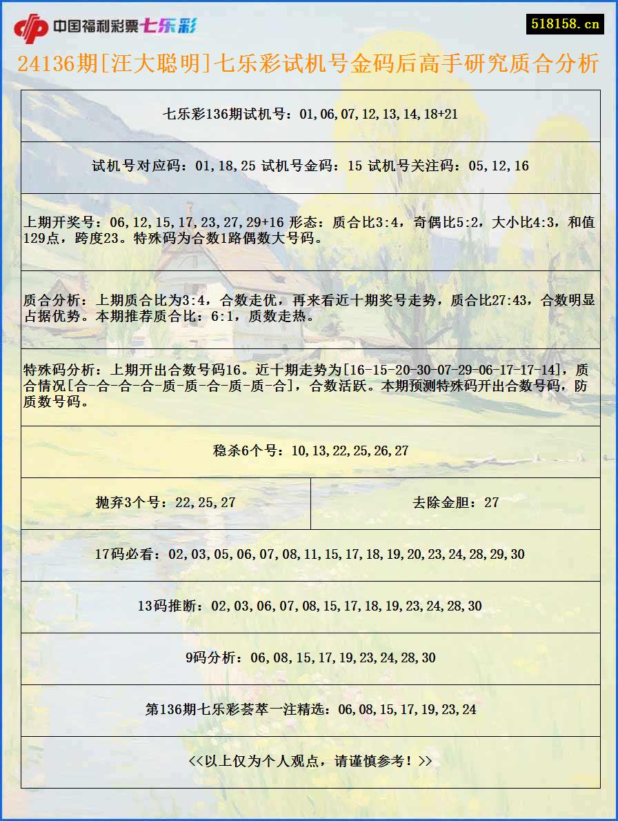 24136期[汪大聪明]七乐彩试机号金码后高手研究质合分析