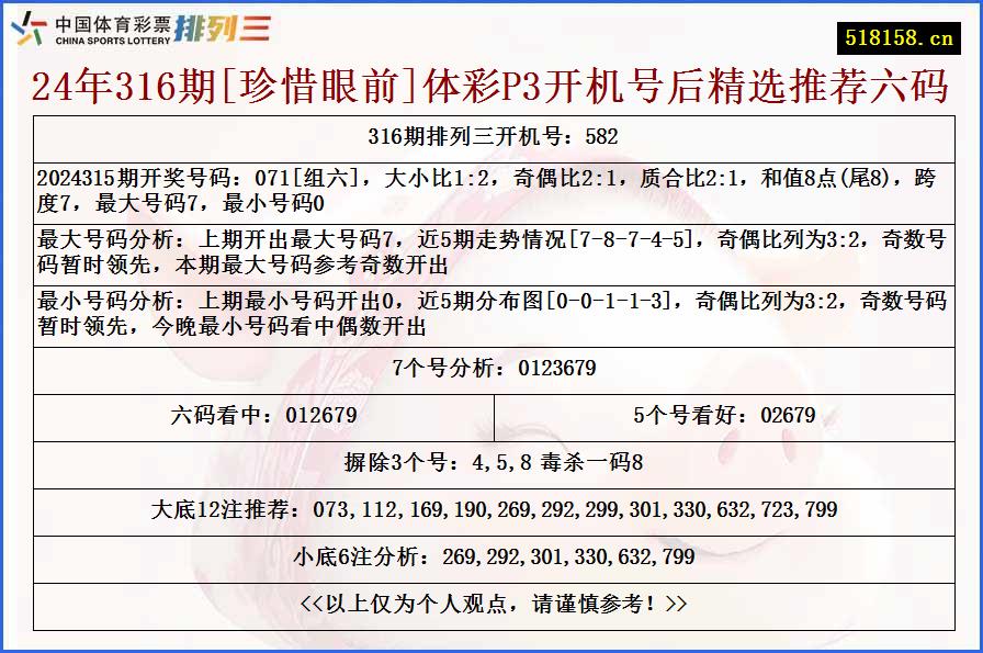 24年316期[珍惜眼前]体彩P3开机号后精选推荐六码