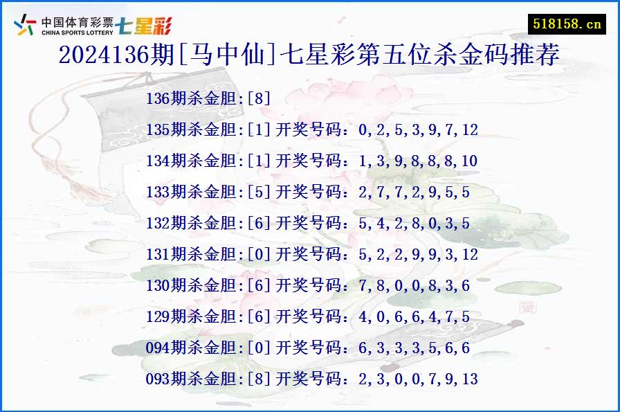 2024136期[马中仙]七星彩第五位杀金码推荐