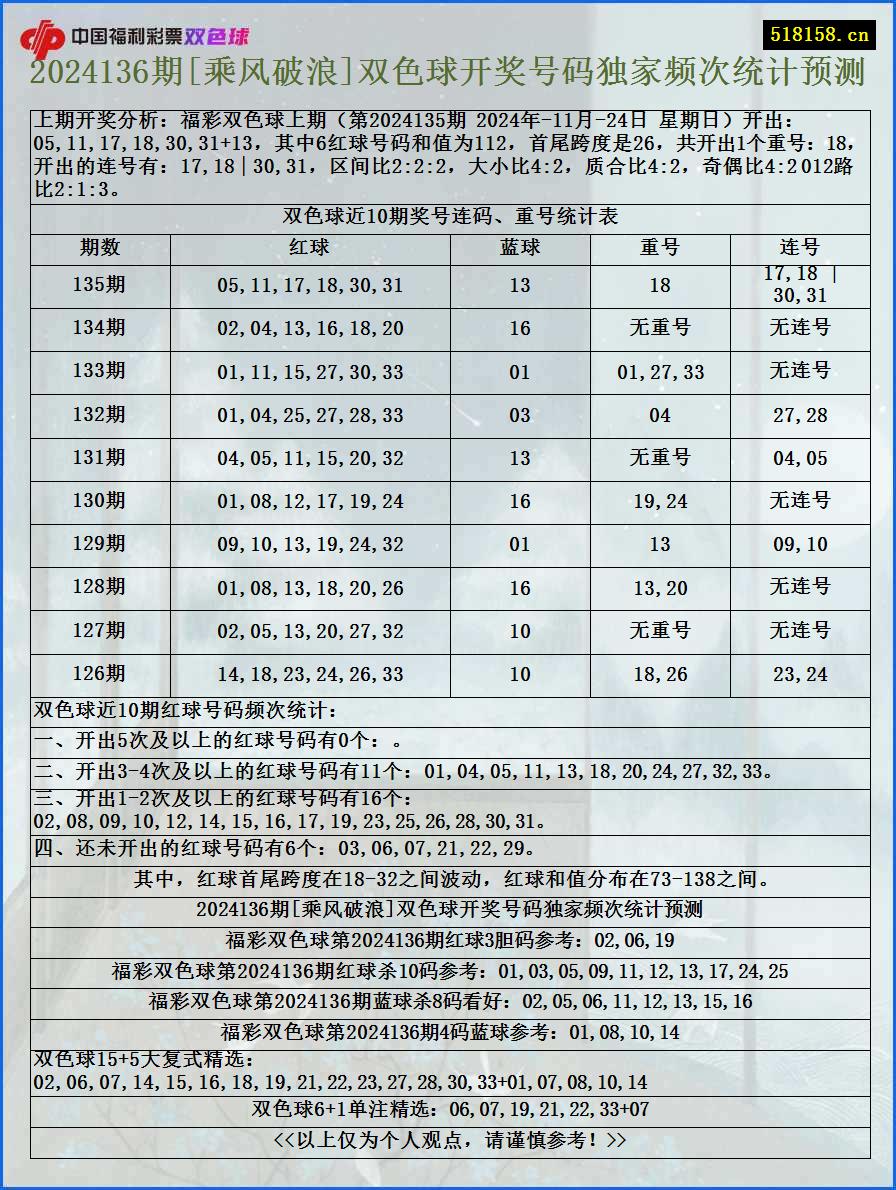 2024136期[乘风破浪]双色球开奖号码独家频次统计预测