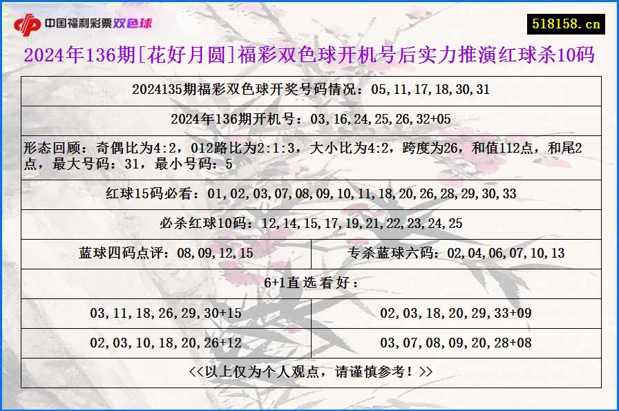 2024年136期[花好月圆]福彩双色球开机号后实力推演红球杀10码