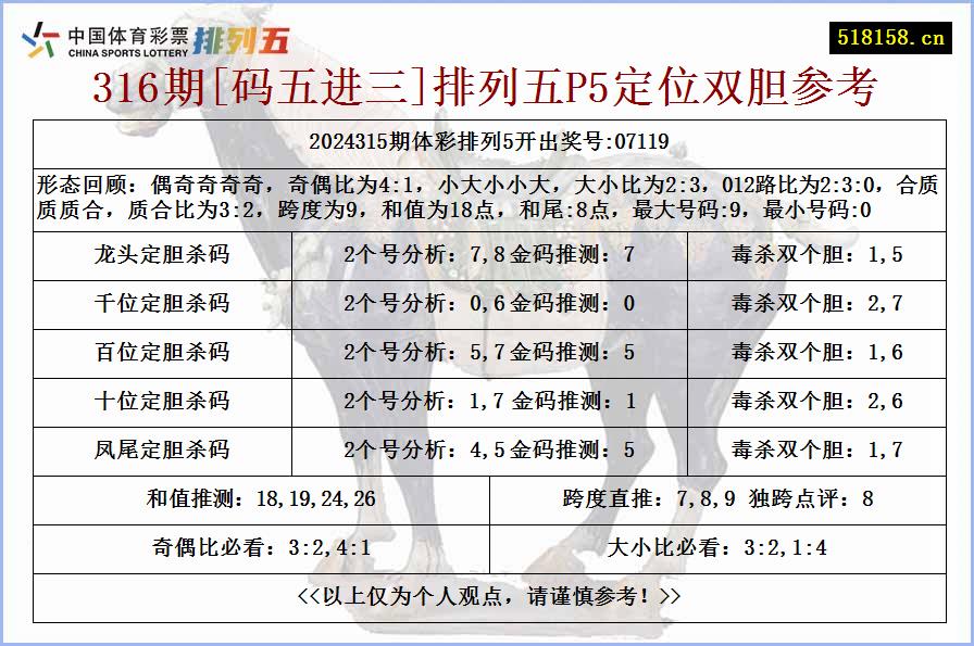 316期[码五进三]排列五P5定位双胆参考