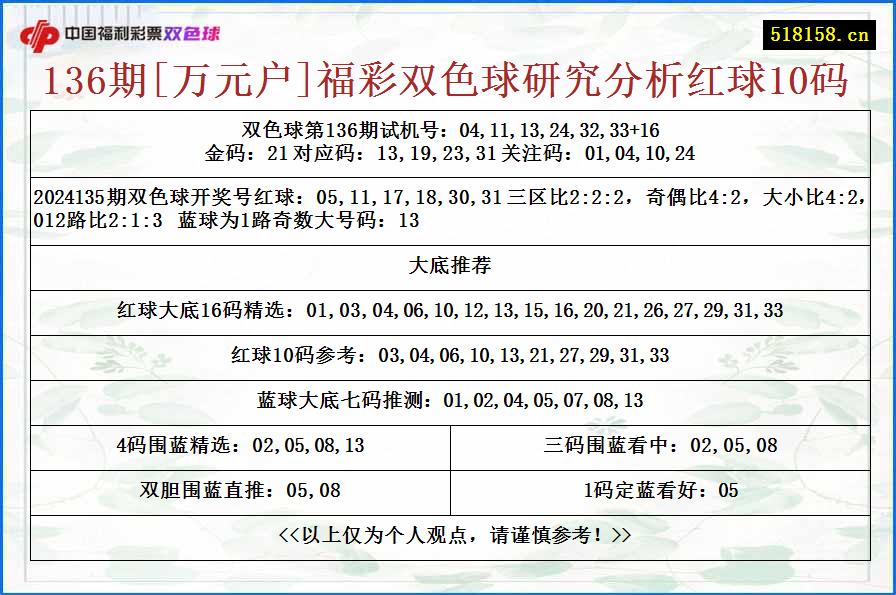 136期[万元户]福彩双色球研究分析红球10码