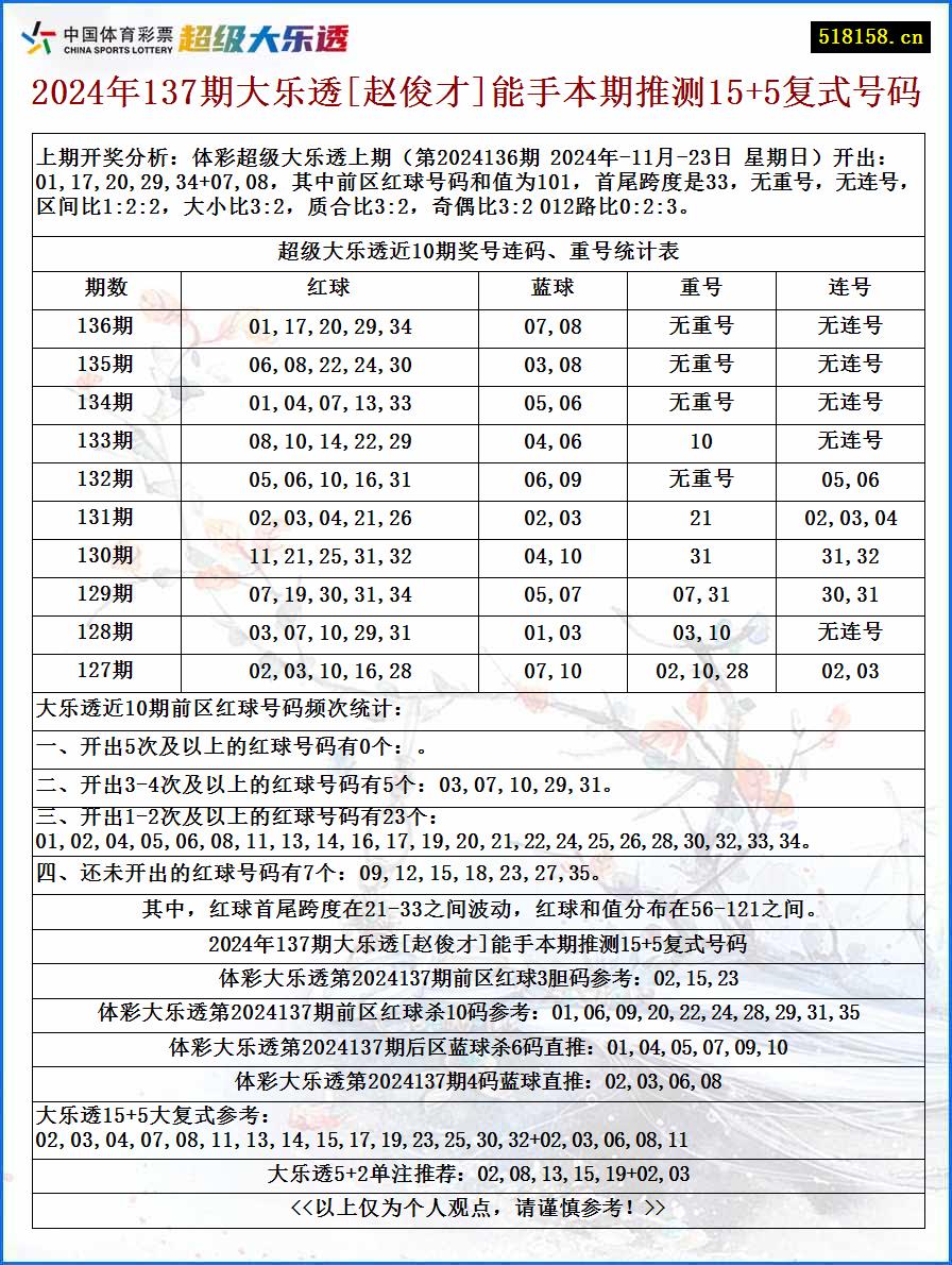 2024年137期大乐透[赵俊才]能手本期推测15+5复式号码