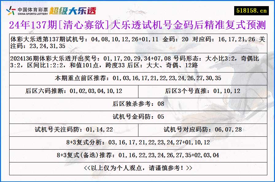 24年137期[清心寡欲]大乐透试机号金码后精准复式预测