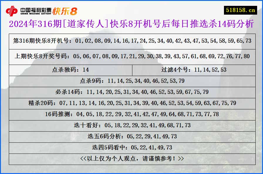 2024年316期[道家传人]快乐8开机号后每日推选杀14码分析