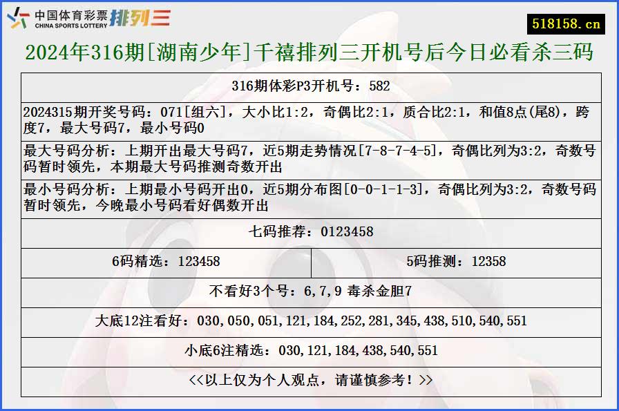 2024年316期[湖南少年]千禧排列三开机号后今日必看杀三码