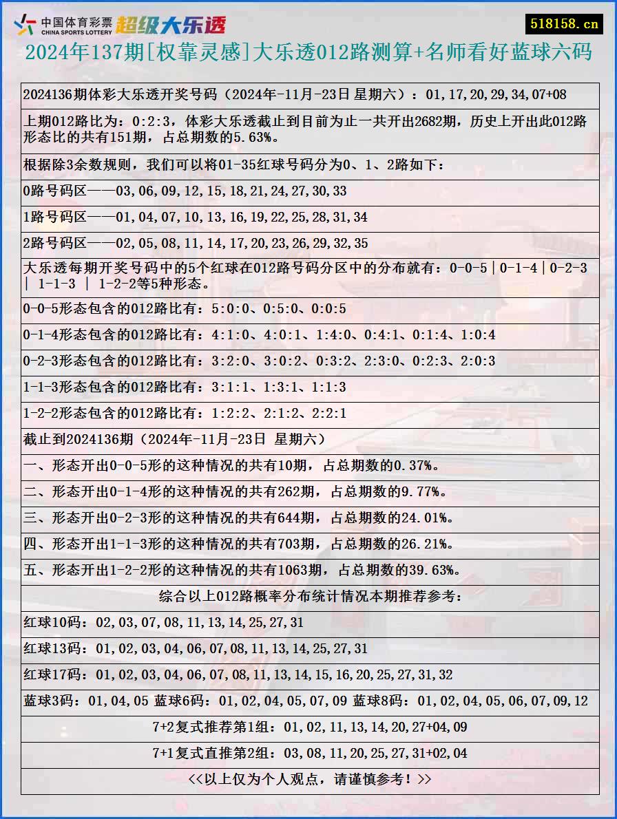 2024年137期[权靠灵感]大乐透012路测算+名师看好蓝球六码