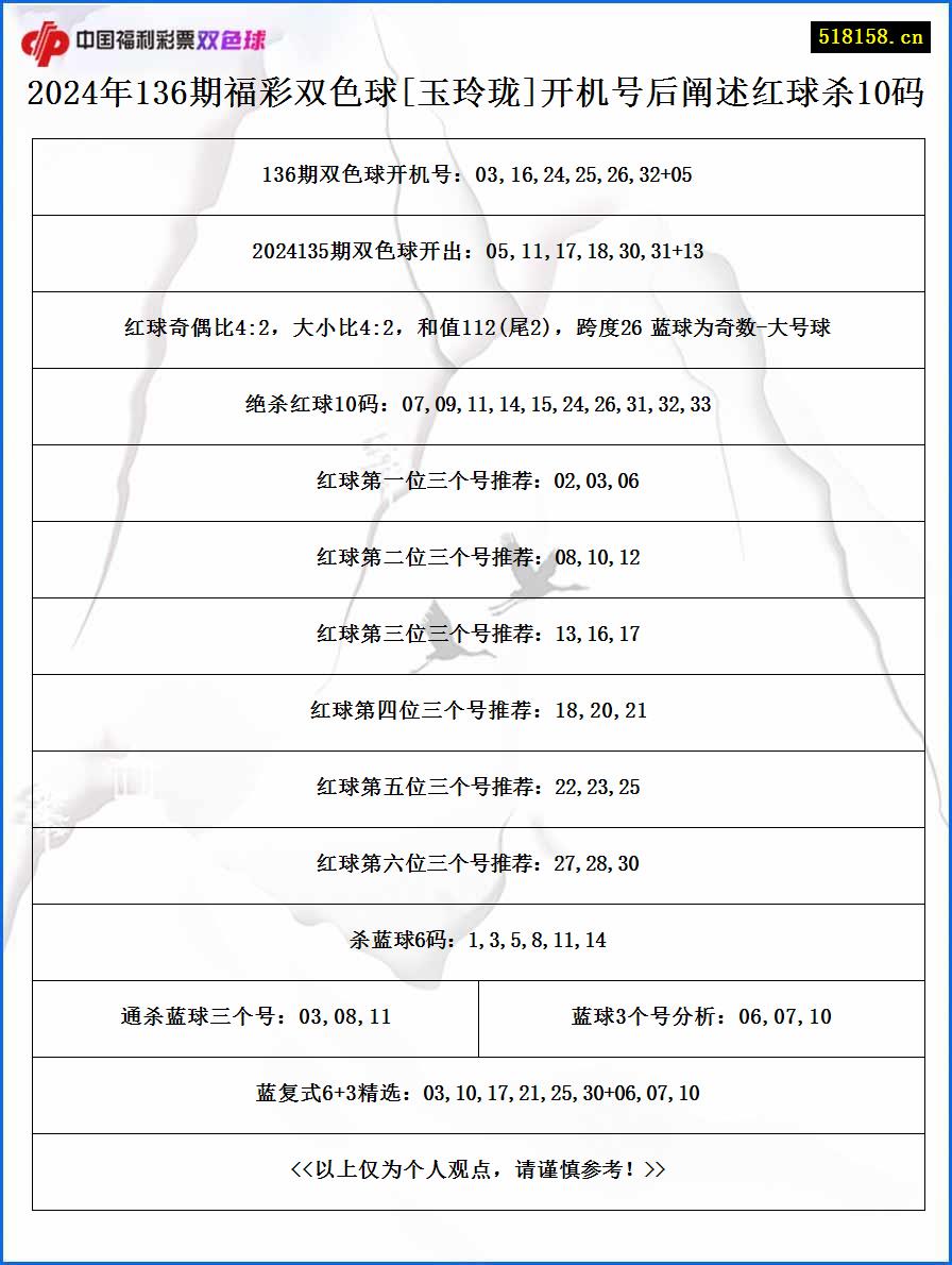 2024年136期福彩双色球[玉玲珑]开机号后阐述红球杀10码