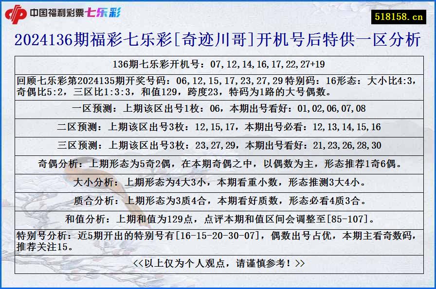 2024136期福彩七乐彩[奇迹川哥]开机号后特供一区分析