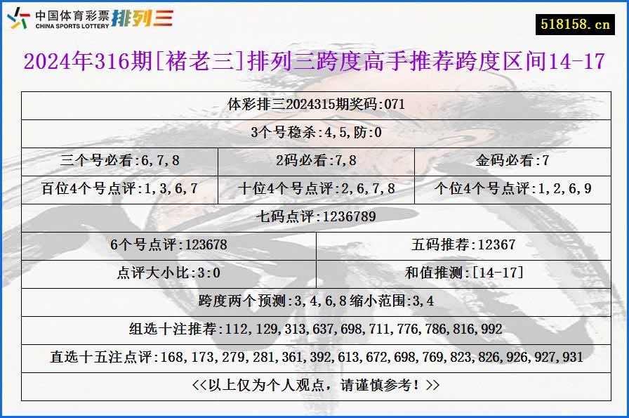 2024年316期[褚老三]排列三跨度高手推荐跨度区间14-17