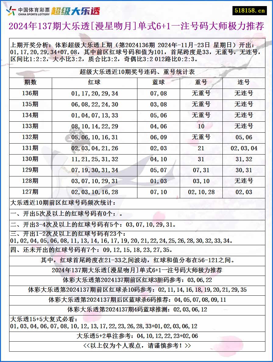 2024年137期大乐透[漫星吻月]单式6+1一注号码大师极力推荐