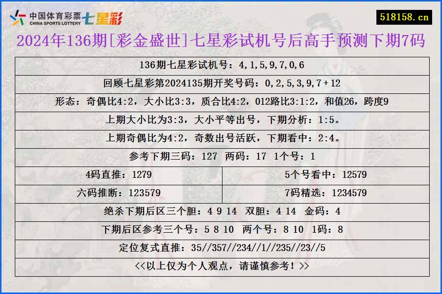 2024年136期[彩金盛世]七星彩试机号后高手预测下期7码