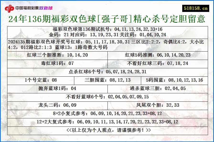 24年136期福彩双色球[强子哥]精心杀号定胆留意