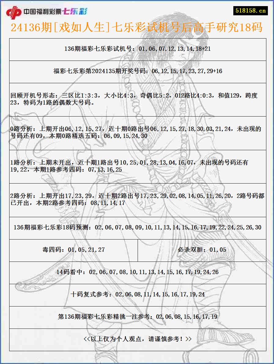 24136期[戏如人生]七乐彩试机号后高手研究18码