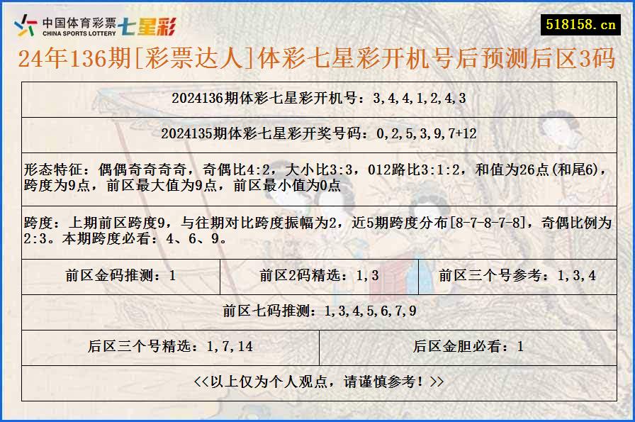 24年136期[彩票达人]体彩七星彩开机号后预测后区3码