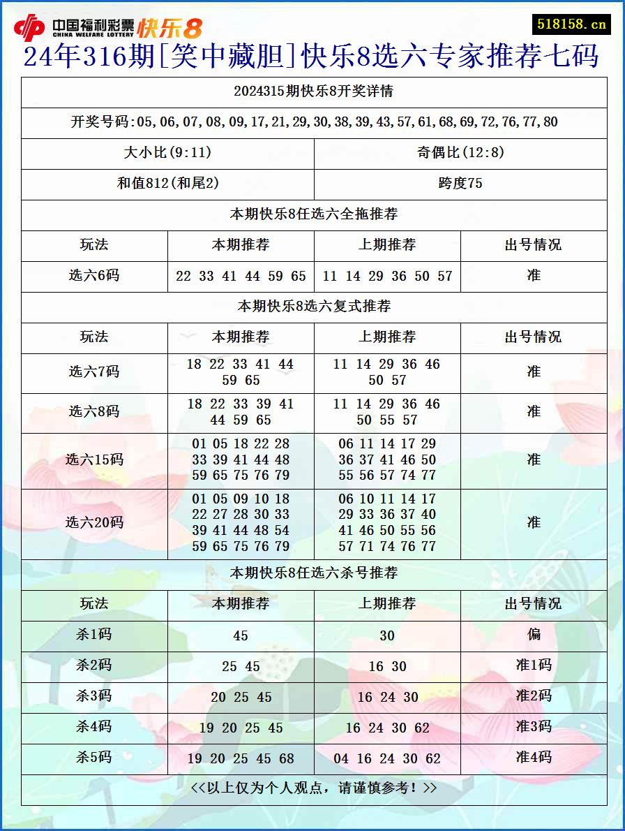 24年316期[笑中藏胆]快乐8选六专家推荐七码