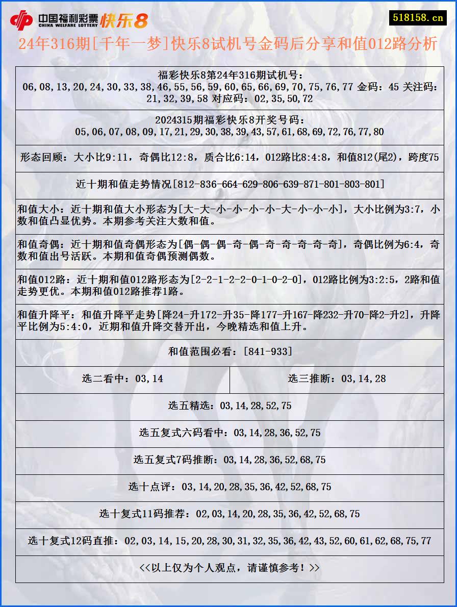 24年316期[千年一梦]快乐8试机号金码后分享和值012路分析