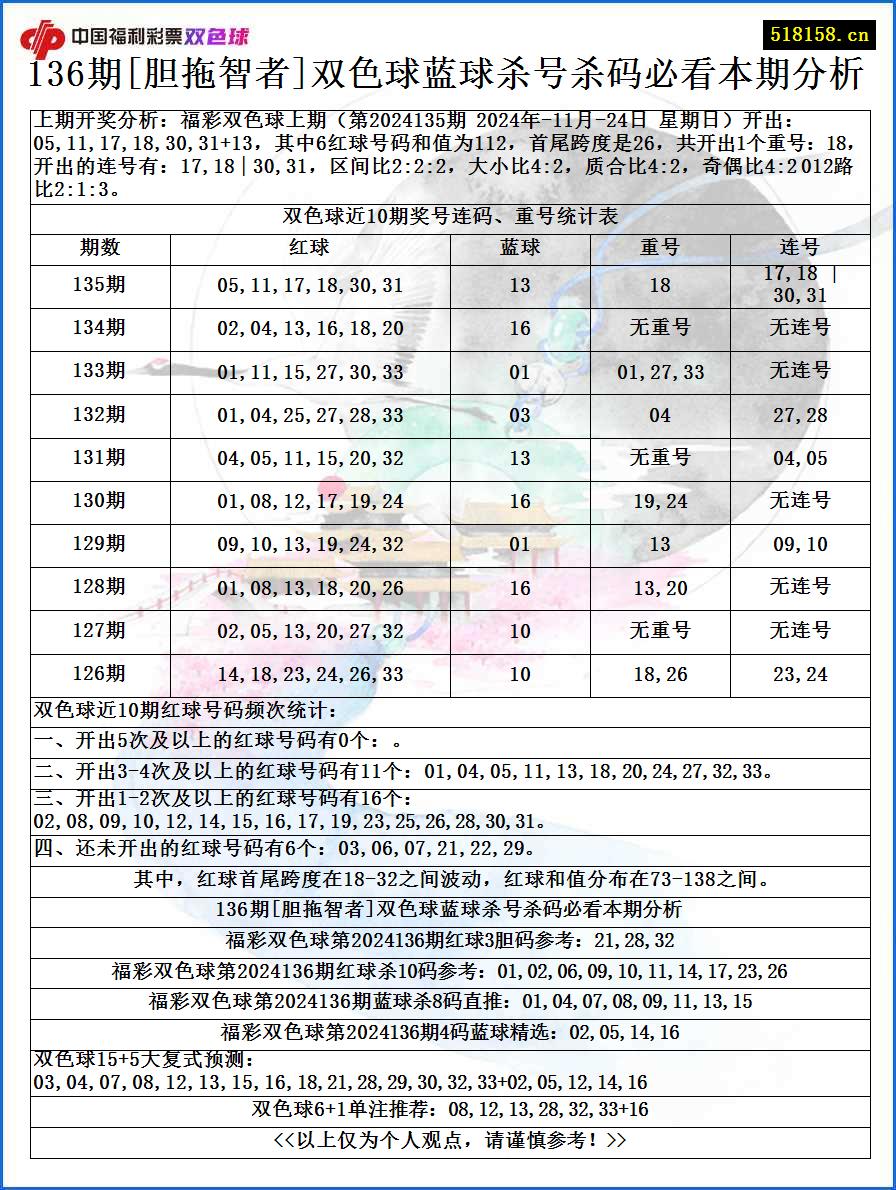 136期[胆拖智者]双色球蓝球杀号杀码必看本期分析