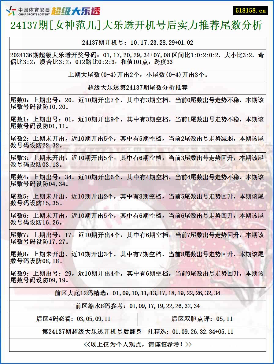 24137期[女神范儿]大乐透开机号后实力推荐尾数分析