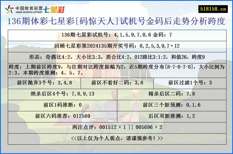 136期体彩七星彩[码惊天人]试机号金码后走势分析跨度