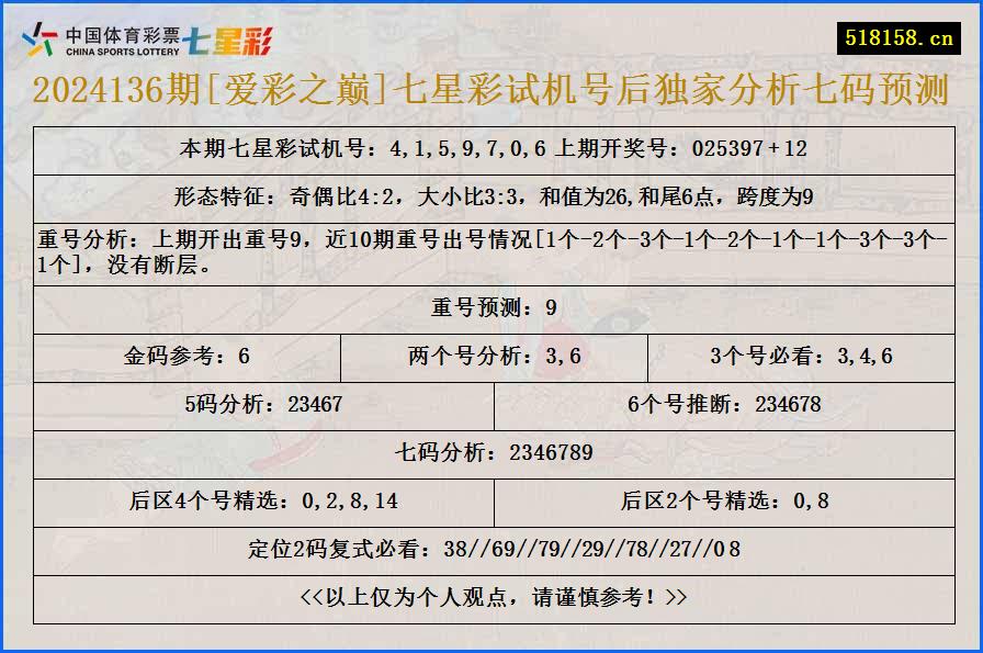 2024136期[爱彩之巅]七星彩试机号后独家分析七码预测