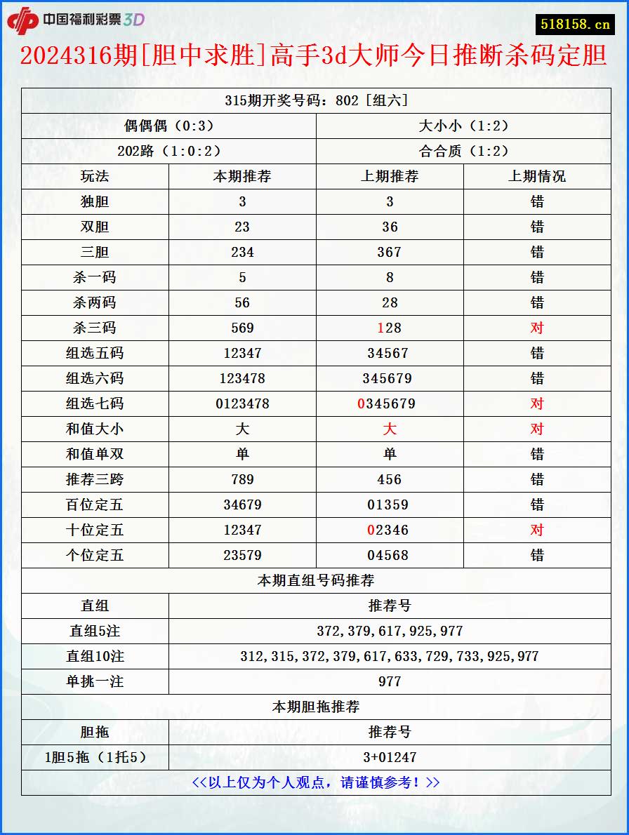 2024316期[胆中求胜]高手3d大师今日推断杀码定胆