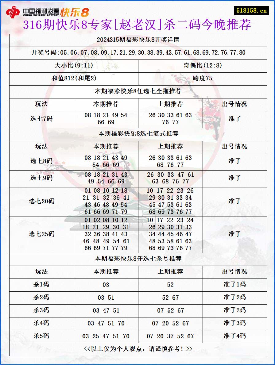 316期快乐8专家[赵老汉]杀二码今晚推荐