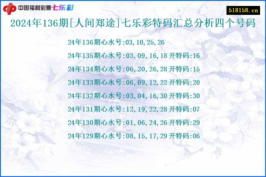 2024年136期[人间郑途]七乐彩特码汇总分析四个号码