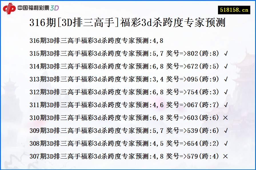 316期[3D排三高手]福彩3d杀跨度专家预测