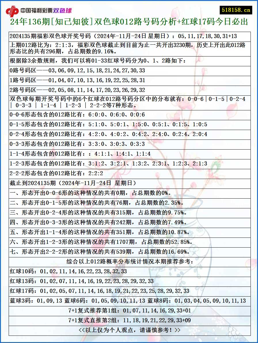 24年136期[知己知彼]双色球012路号码分析+红球17码今日必出