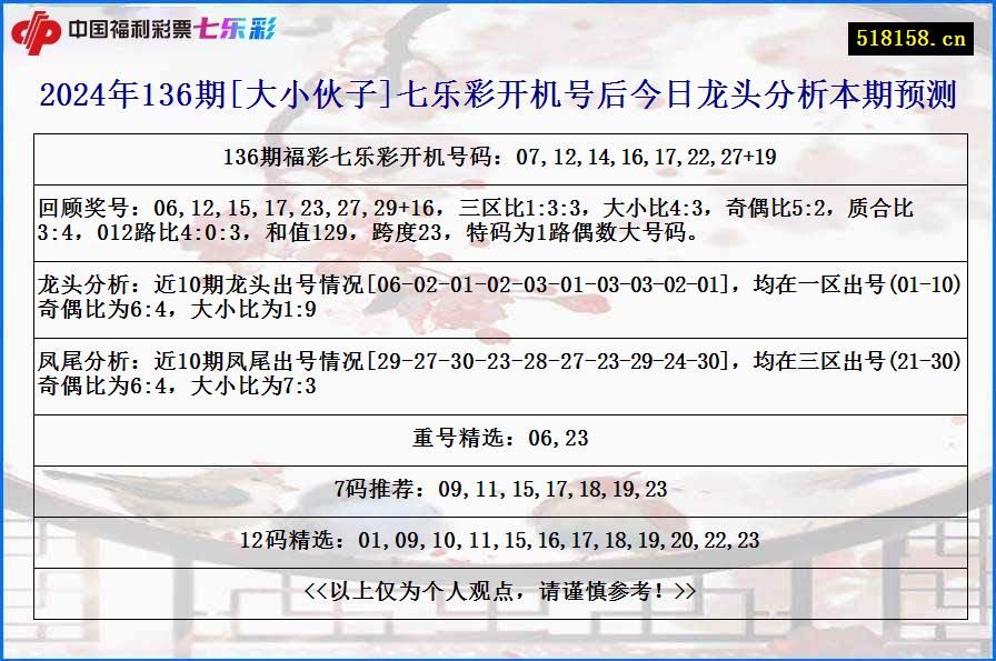 2024年136期[大小伙子]七乐彩开机号后今日龙头分析本期预测