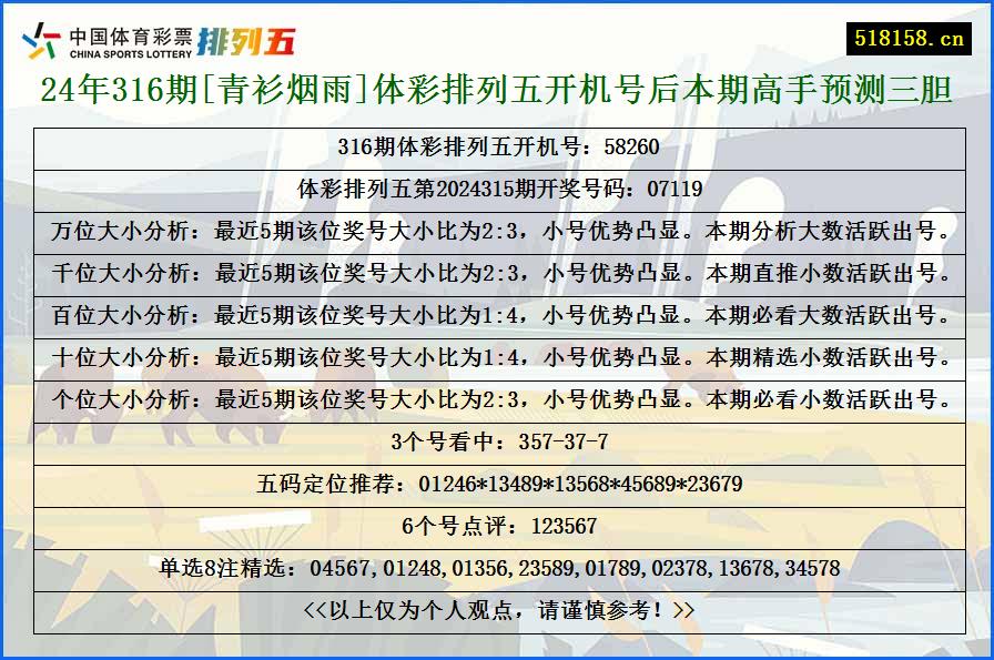 24年316期[青衫烟雨]体彩排列五开机号后本期高手预测三胆