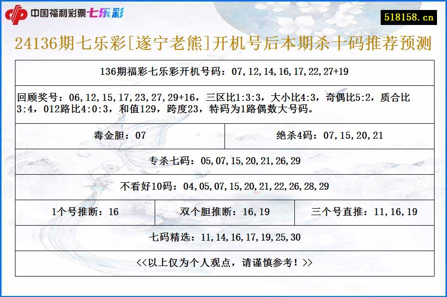 24136期七乐彩[遂宁老熊]开机号后本期杀十码推荐预测