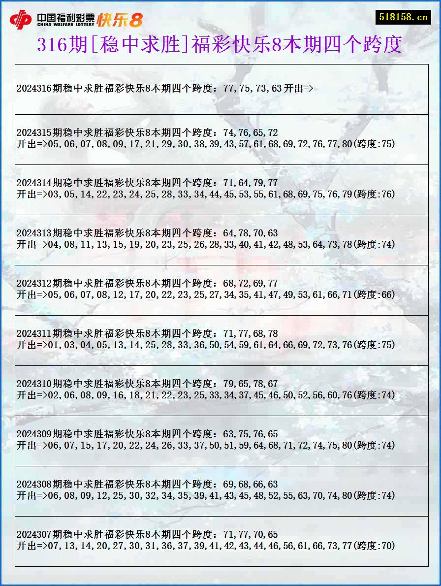 316期[稳中求胜]福彩快乐8本期四个跨度